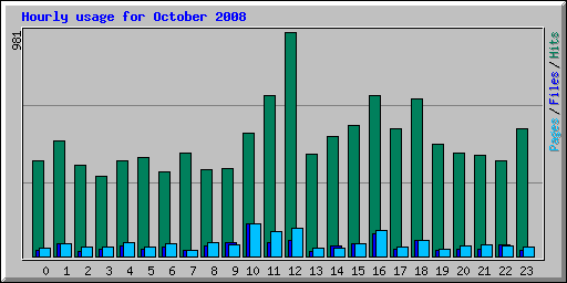 Hourly usage for October 2008