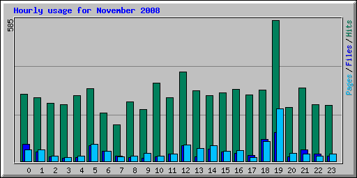 Hourly usage for November 2008