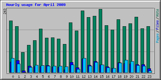 Hourly usage for April 2009