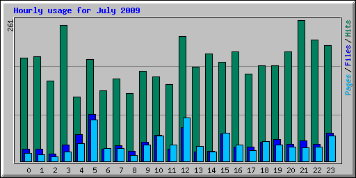 Hourly usage for July 2009