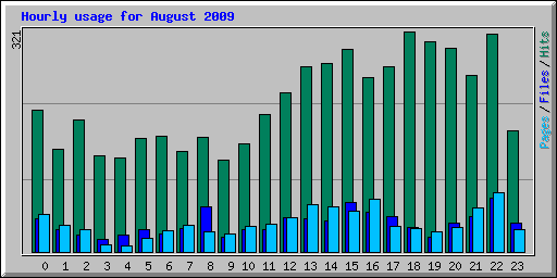 Hourly usage for August 2009