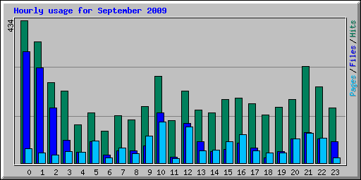 Hourly usage for September 2009