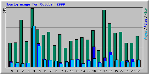 Hourly usage for October 2009