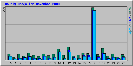 Hourly usage for November 2009