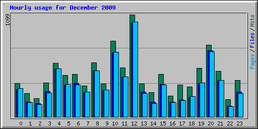 Hourly usage for December 2009