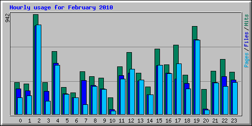 Hourly usage for February 2010