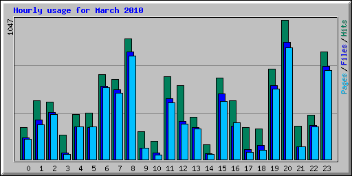 Hourly usage for March 2010