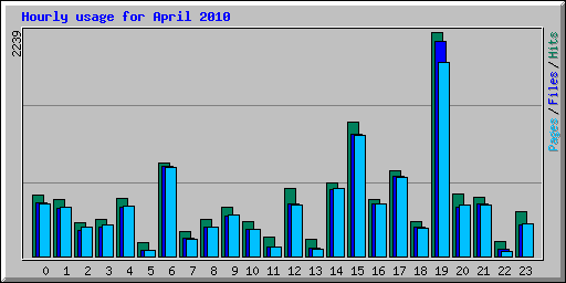 Hourly usage for April 2010