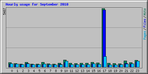 Hourly usage for September 2010