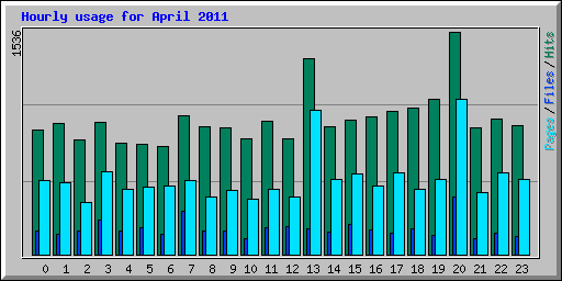 Hourly usage for April 2011