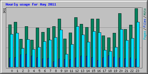 Hourly usage for May 2011