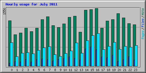 Hourly usage for July 2011