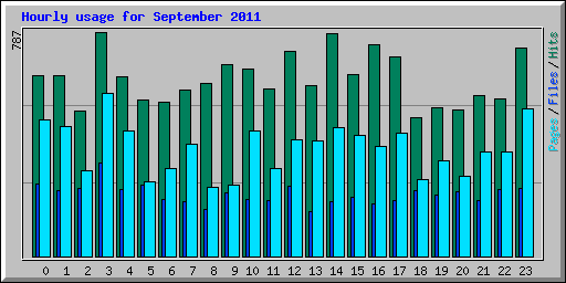 Hourly usage for September 2011