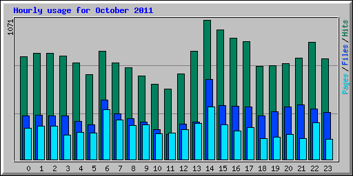 Hourly usage for October 2011