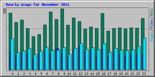 Hourly usage for November 2011