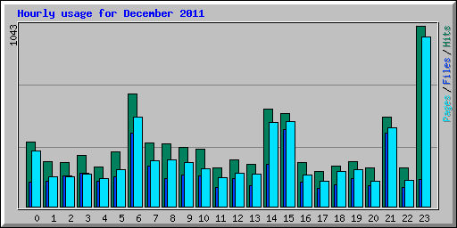 Hourly usage for December 2011