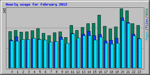 Hourly usage for February 2012