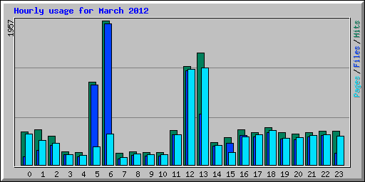 Hourly usage for March 2012