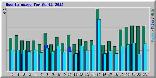 Hourly usage for April 2012