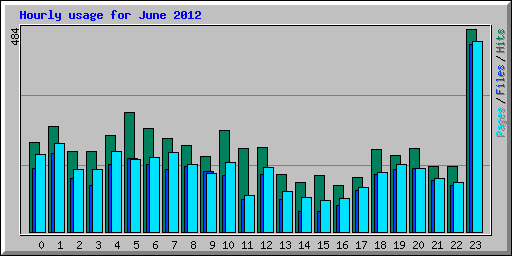 Hourly usage for June 2012