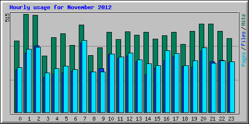 Hourly usage for November 2012