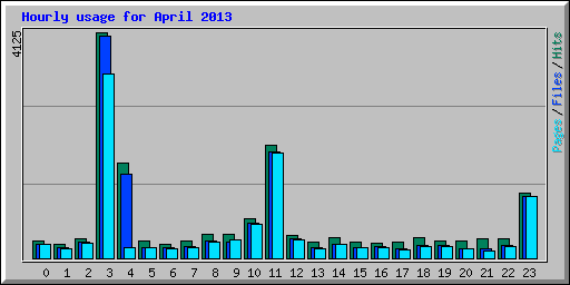 Hourly usage for April 2013