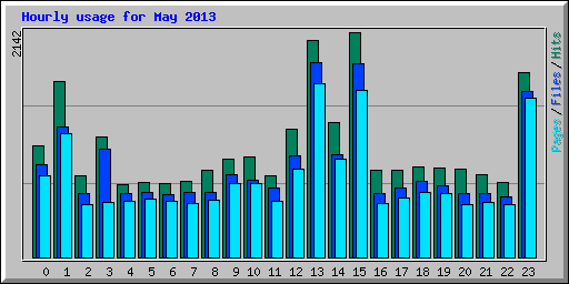 Hourly usage for May 2013