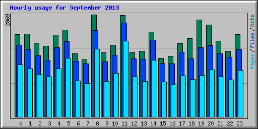 Hourly usage for September 2013