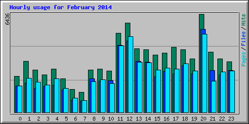 Hourly usage for February 2014