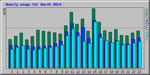 Hourly usage for March 2014