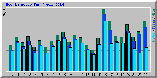 Hourly usage for April 2014