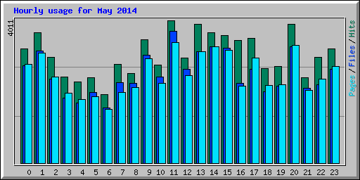 Hourly usage for May 2014