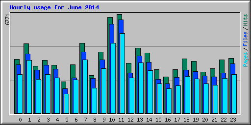 Hourly usage for June 2014