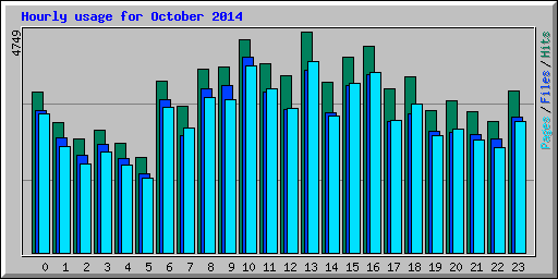 Hourly usage for October 2014