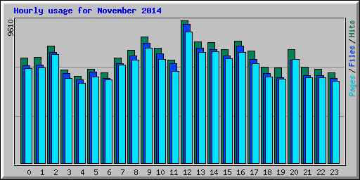 Hourly usage for November 2014