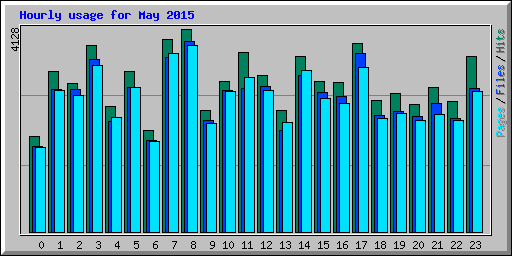 Hourly usage for May 2015