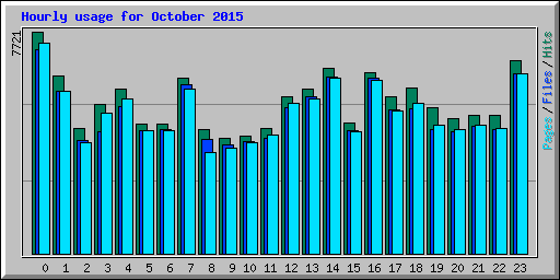 Hourly usage for October 2015