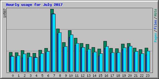 Hourly usage for July 2017