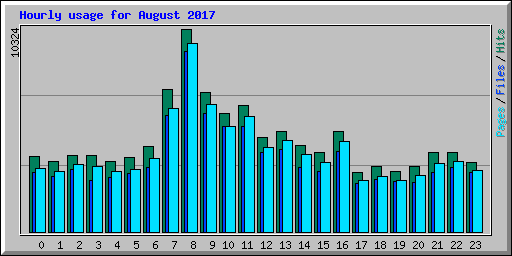 Hourly usage for August 2017