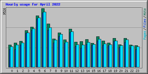 Hourly usage for April 2022