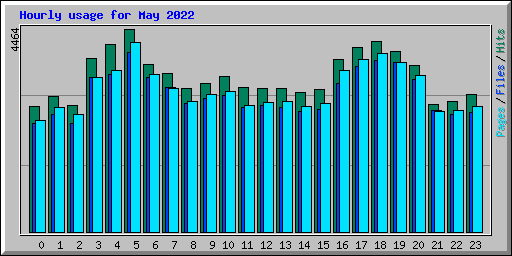Hourly usage for May 2022