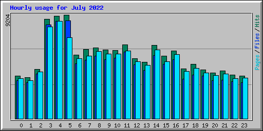 Hourly usage for July 2022