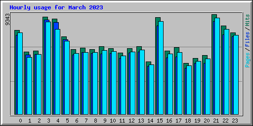 Hourly usage for March 2023