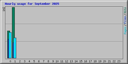Hourly usage for September 2025